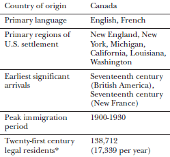 Profile of Canadian immigrants