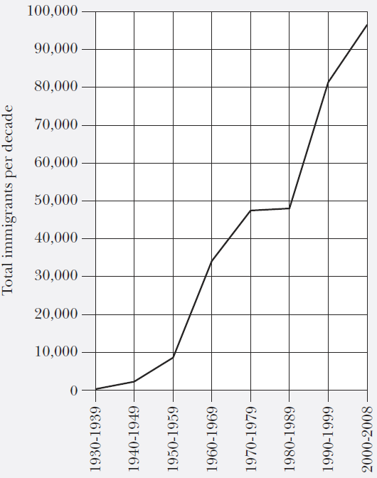 Immigration from Ecuador, 1930-2008