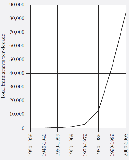 Immigration from Ethiopia, 1930-2008